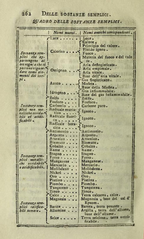 elementi Lavoisier